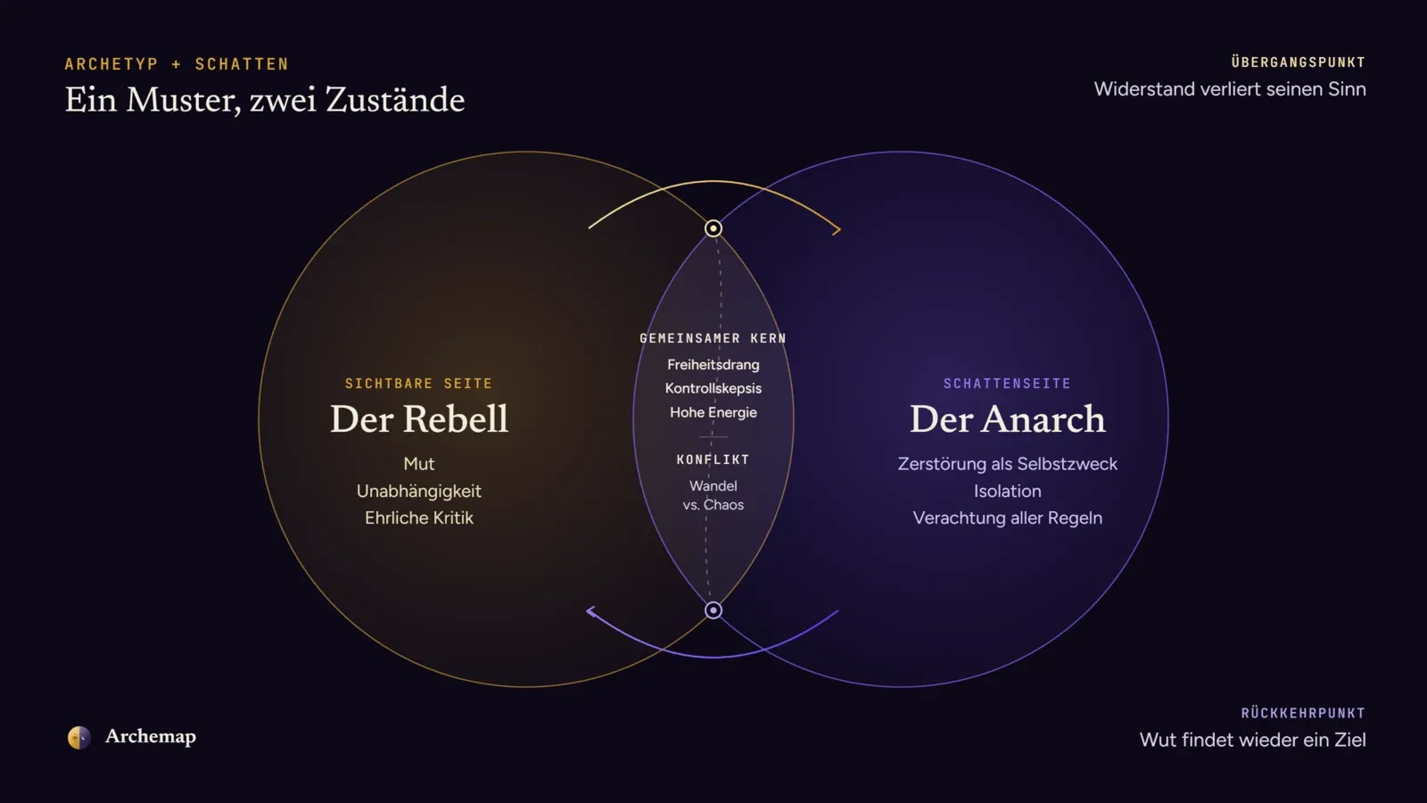 Der Archetyp des Rebellen und der Schatten des Anarchen als zwei Zustände eines Musters