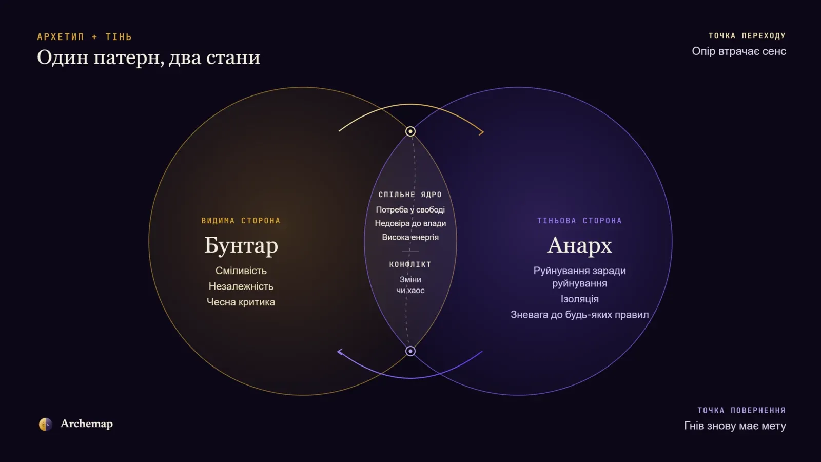 Архетип Бунтаря і тінь Анарха як два стани одного патерну