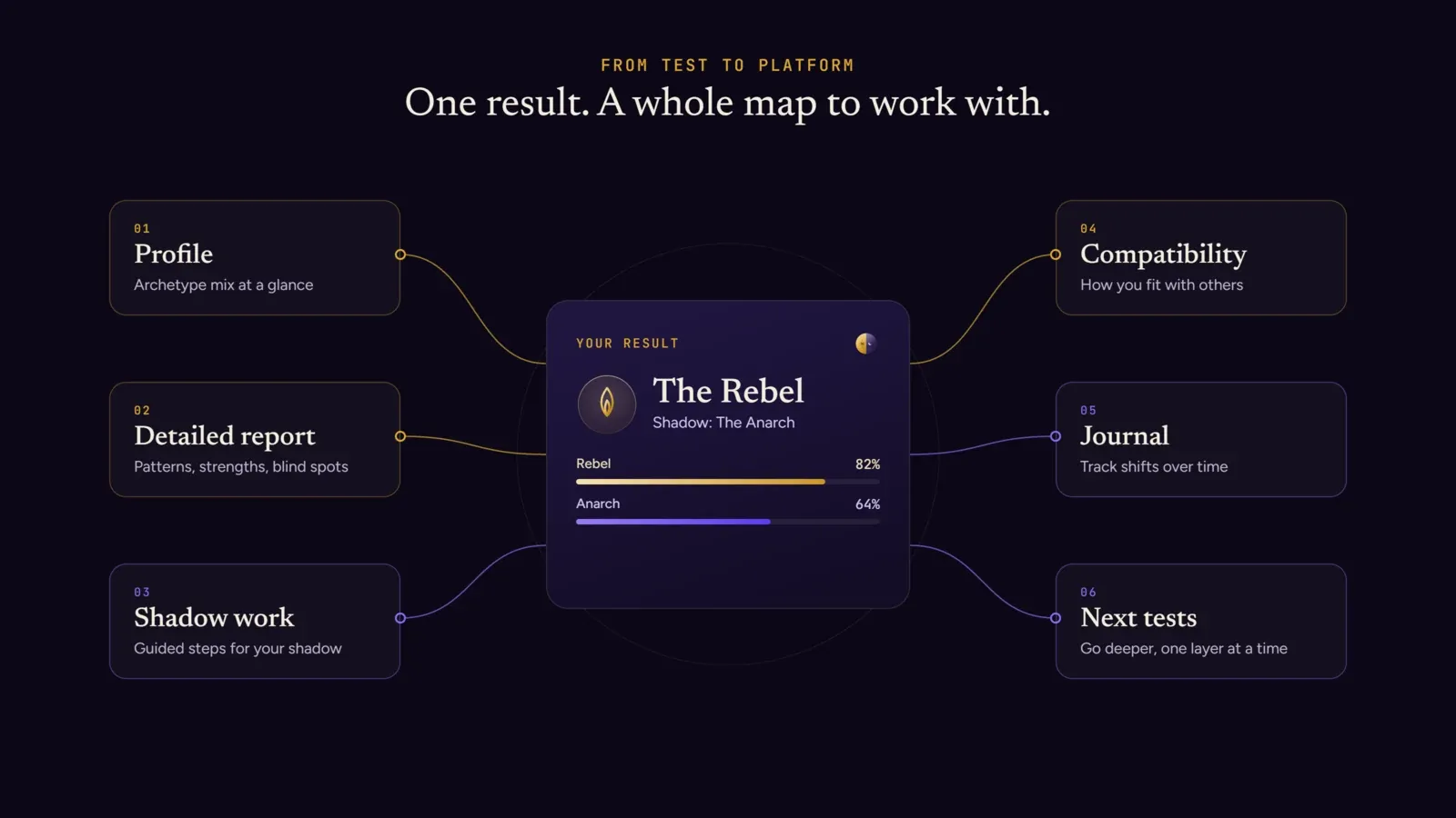 An Archemap result connected to a profile, report, shadow work, compatibility, journal and further tests