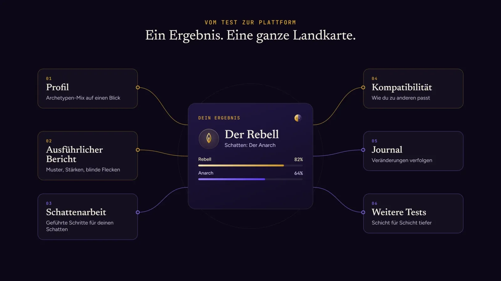 Ein Archemap-Ergebnis, verbunden mit Profil, Bericht, Schattenarbeit, Kompatibilität, Journal und weiteren Tests