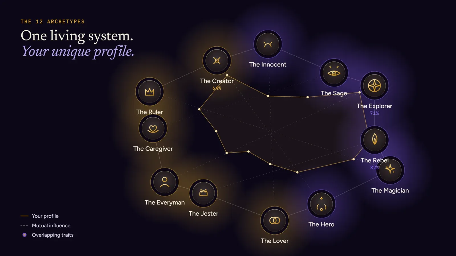A connected map of the twelve Archemap archetypes and an individual profile