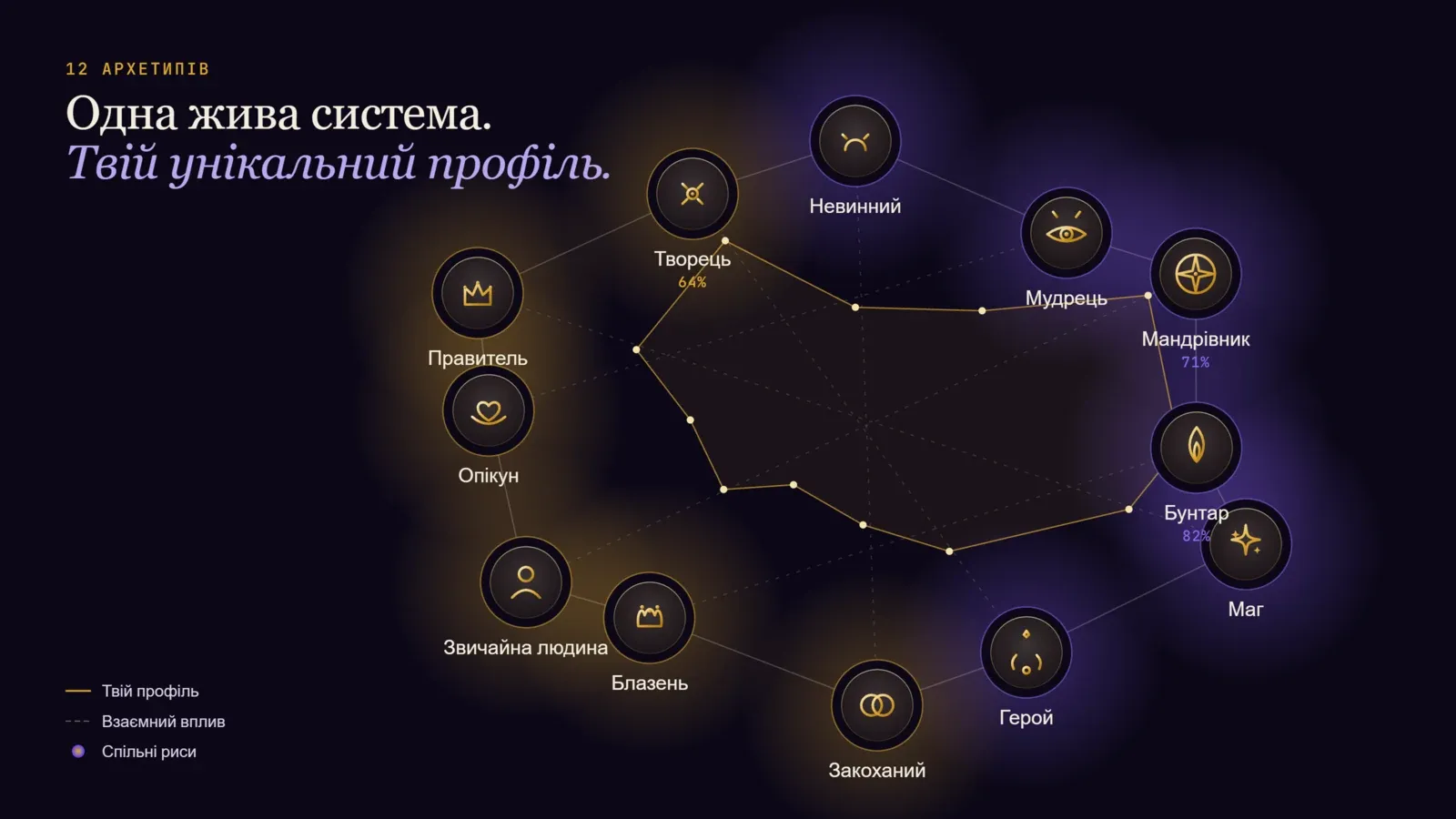 Пов’язана карта дванадцяти архетипів Archemap та індивідуального профілю