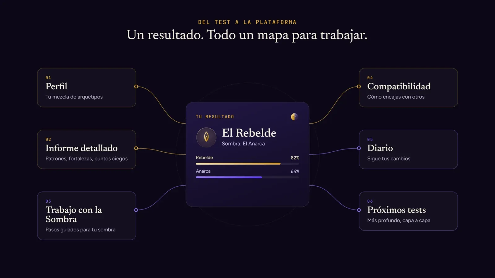 Un resultado de Archemap conectado con perfil, informe, trabajo con la sombra, compatibilidad, diario y más tests