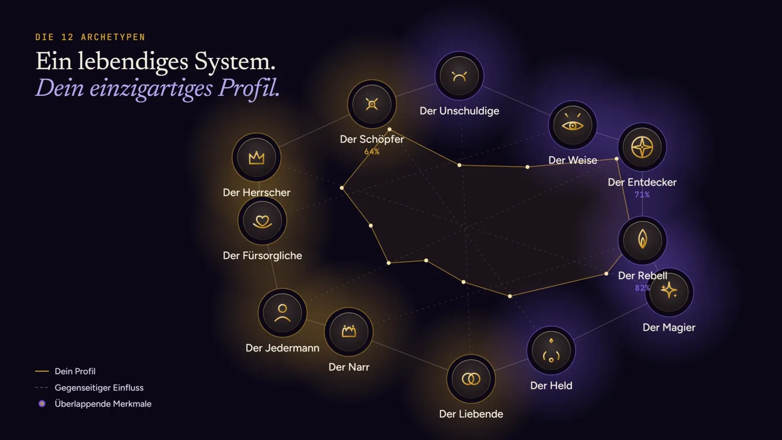 Eine vernetzte Karte der zwölf Archemap-Archetypen und eines individuellen Profils