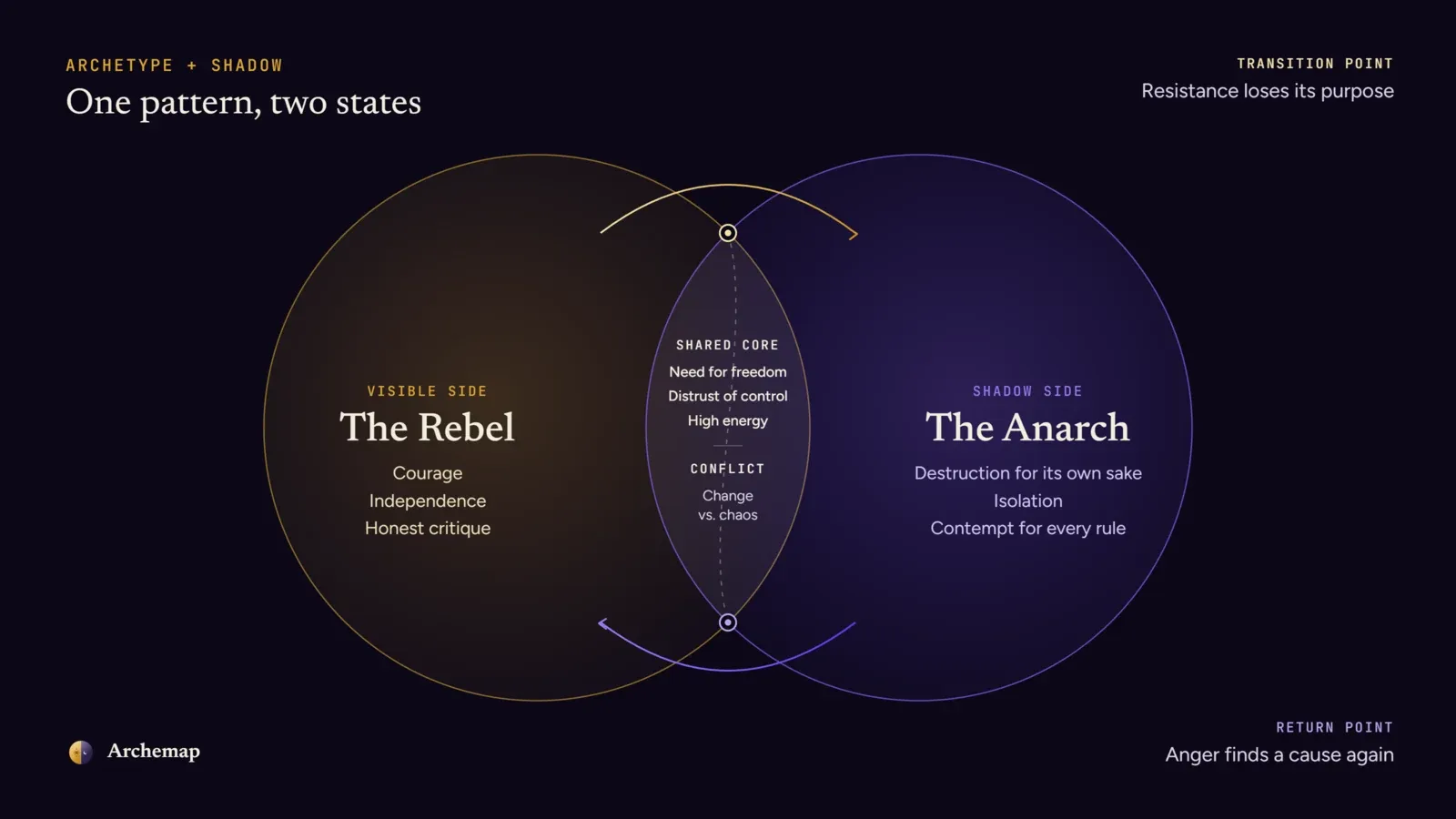 The Rebel archetype and the Anarch shadow shown as two overlapping states