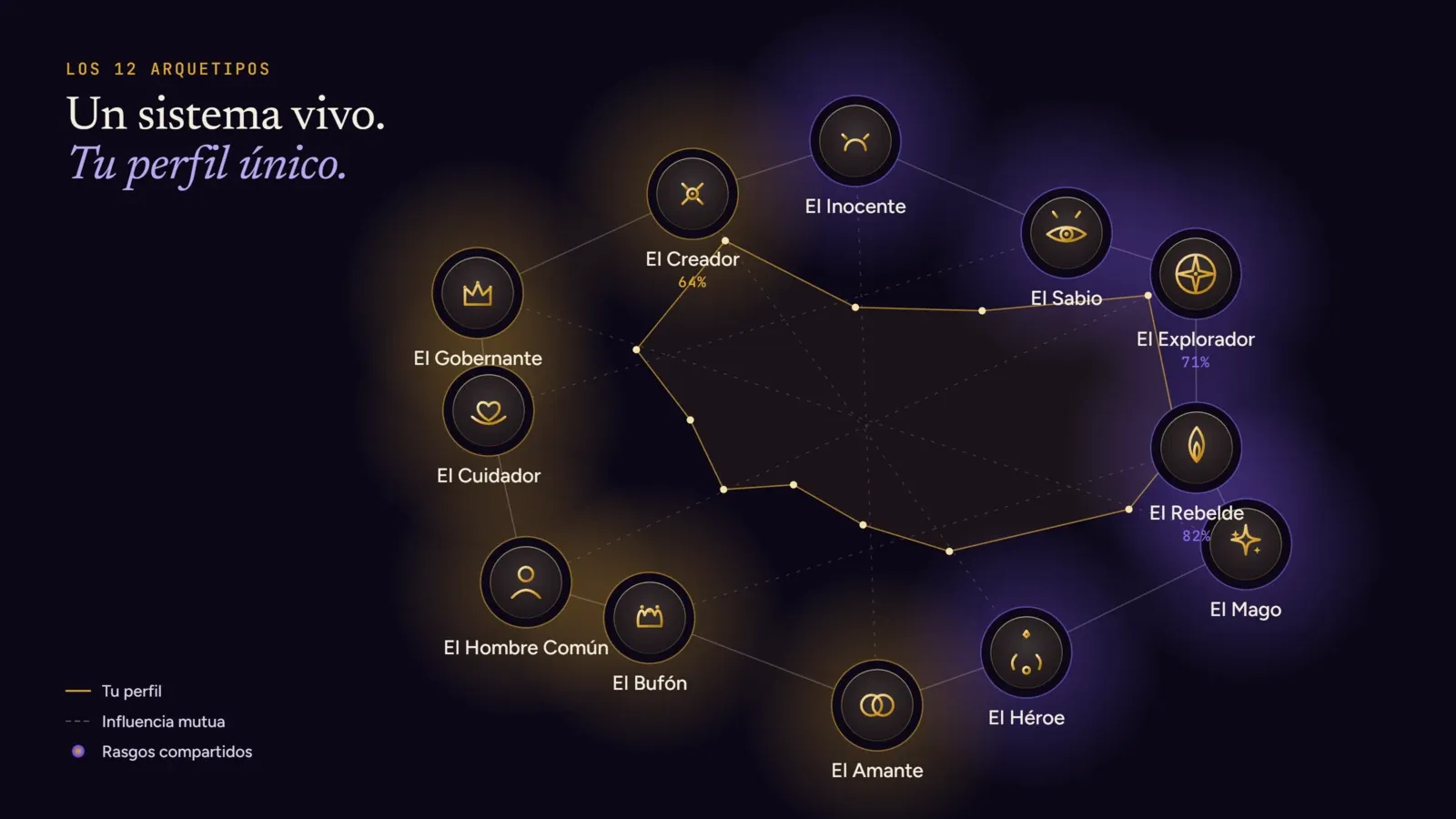 Un mapa conectado de los doce arquetipos de Archemap y un perfil individual