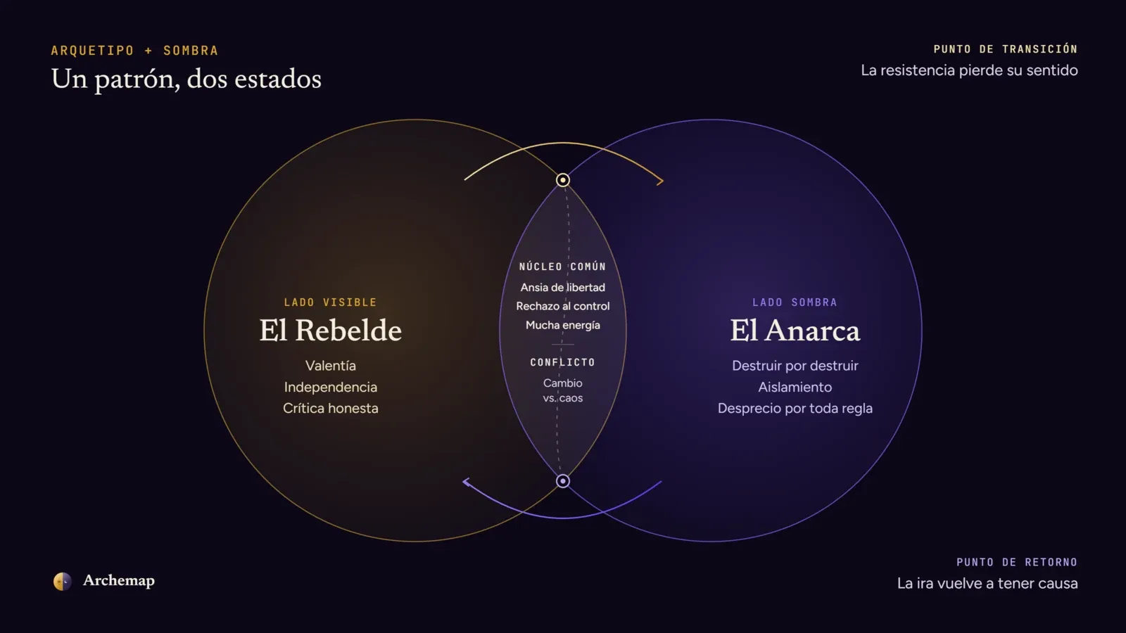 El arquetipo del Rebelde y la sombra del Anarca como dos estados de un mismo patrón
