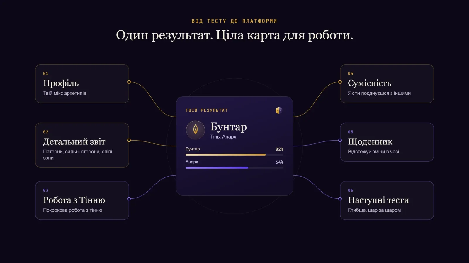 Результат Archemap, пов’язаний із профілем, звітом, роботою з тінню, сумісністю, щоденником і наступними тестами